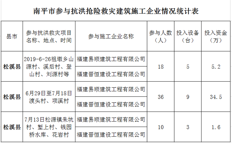 福建易順，晉恒建設(shè)，奔走于災(zāi)后重建前線