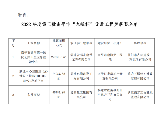 易順建工集團(tuán)有限公司承建的《東升商城》項(xiàng)目榮獲南平市“九峰杯”優(yōu)質(zhì)工程獎(jiǎng)