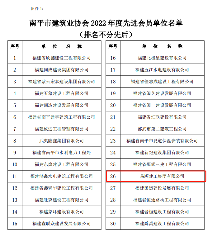 易順建工集團有限公司榮獲“南平市建筑業(yè)協(xié)會2022年度先進會員單位”稱號